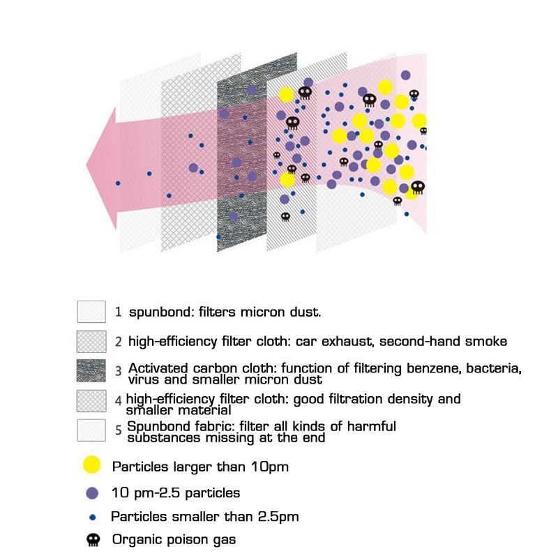 10 Τεμ / Box Pm2.5 P2 Μάσκα Προσώπου Φίλτρο Ενεργού Άνθρακα Φίλτρα Αναπνοής